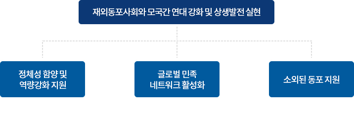 재외동포사회와 모국간 연대 강화 및 상생발전 실현, 정체성 함양 및 역량강화 지원, 글로벌 민족 네트워크 활성화, 소외된 동포지원